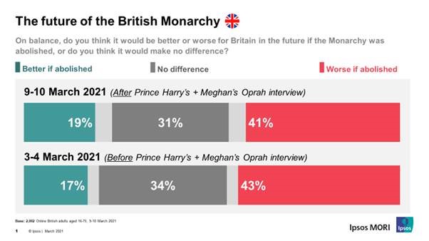 poll-finds-popularity-of-the-monarchy-remains-stable-among-britons-ipsos